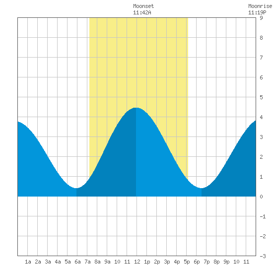 Neck tide chart for Saturday, December 25, 2021