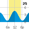 Neck tide chart for Saturday, December 25, 2021