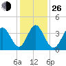 Neck tide chart for Sunday, December 26, 2021
