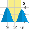 Neck tide chart for Thursday, December 2, 2021