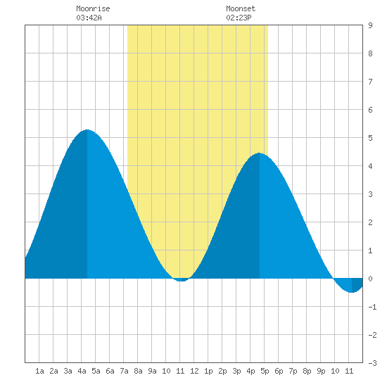 Neck tide chart for Thursday, December 30, 2021