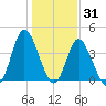 Neck tide chart for Friday, December 31, 2021