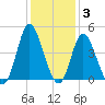 Neck tide chart for Friday, December 3, 2021