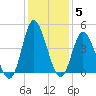 Neck tide chart for Sunday, December 5, 2021
