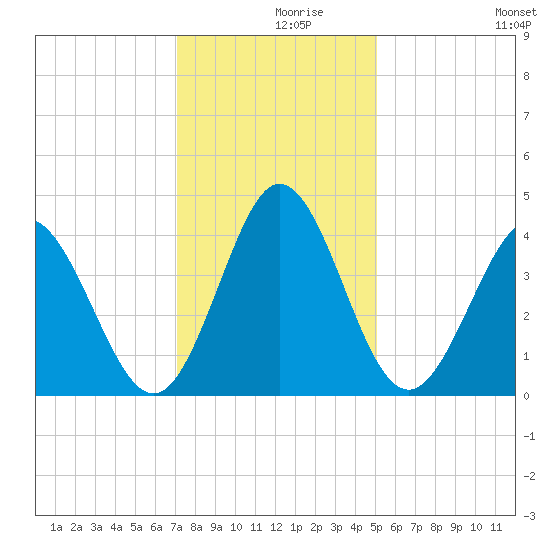Neck tide chart for Thursday, December 9, 2021
