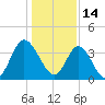 Neck tide chart for Friday, January 14, 2022