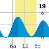 Neck tide chart for Wednesday, January 19, 2022