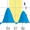 Neck tide chart for Saturday, January 1, 2022