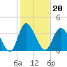 Neck tide chart for Thursday, January 20, 2022