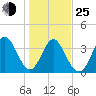 Neck tide chart for Tuesday, January 25, 2022