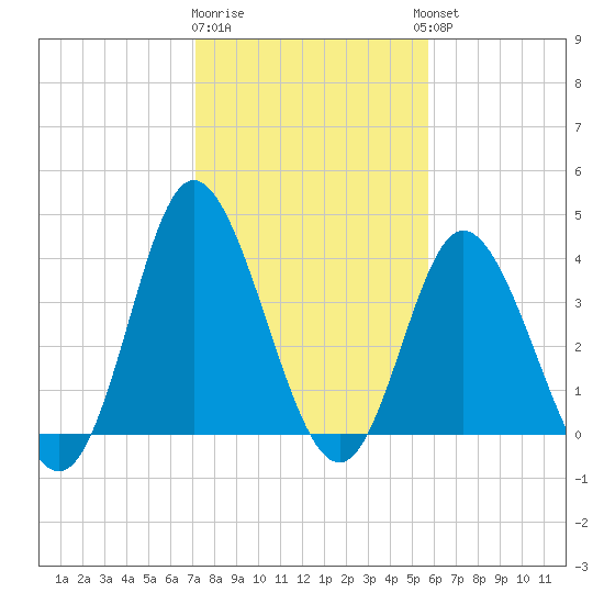 Neck tide chart for Monday, January 31, 2022