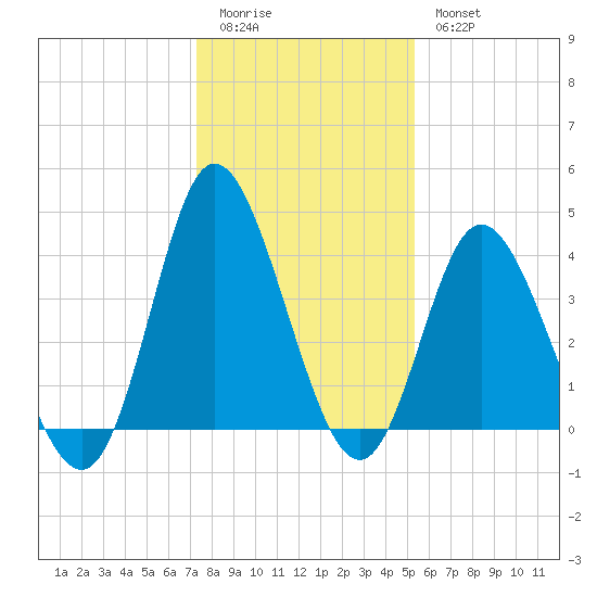 Neck tide chart for Monday, January 3, 2022