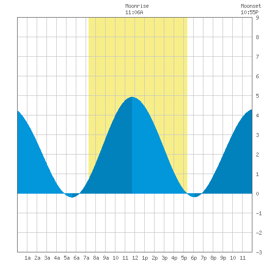 Neck tide chart for Friday, January 7, 2022