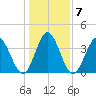 Neck tide chart for Friday, January 7, 2022