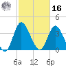 Neck tide chart for Wednesday, February 16, 2022