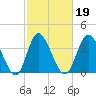 Neck tide chart for Saturday, February 19, 2022