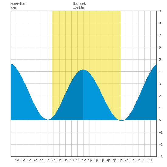 Neck tide chart for Tuesday, February 22, 2022