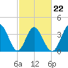 Neck tide chart for Tuesday, February 22, 2022