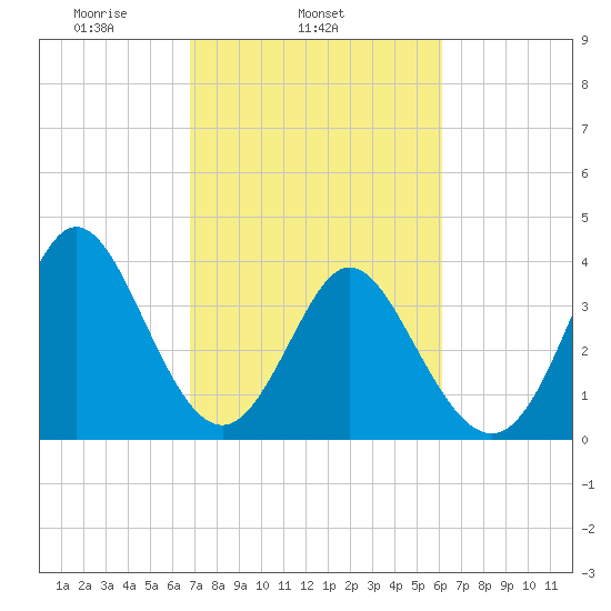 Neck tide chart for Thursday, February 24, 2022