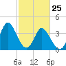 Neck tide chart for Friday, February 25, 2022