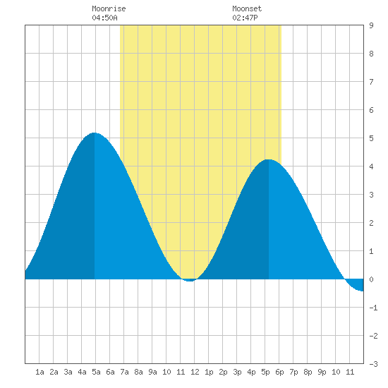 Neck tide chart for Sunday, February 27, 2022