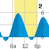 Neck tide chart for Wednesday, February 2, 2022