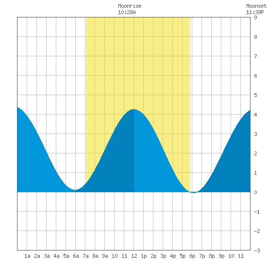 Neck tide chart for Sunday, February 6, 2022