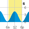 Neck tide chart for Sunday, February 6, 2022