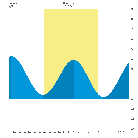 Neck tide chart for Monday, February 7, 2022
