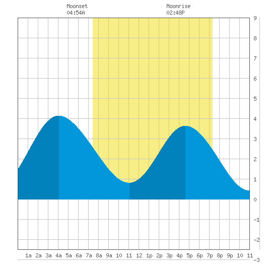 Neck tide chart for Sunday, March 13, 2022