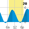 Neck tide chart for Sunday, March 20, 2022