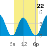 Neck tide chart for Tuesday, March 22, 2022
