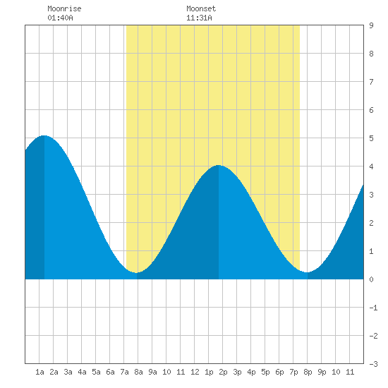 Neck tide chart for Thursday, March 24, 2022