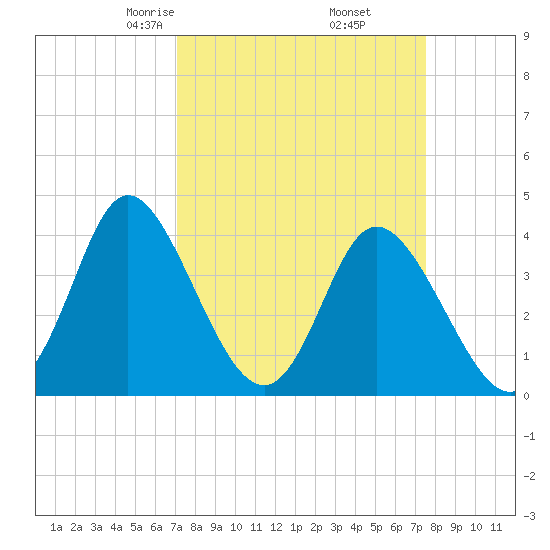 Neck tide chart for Sunday, March 27, 2022