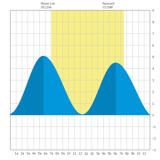 Neck tide chart for Monday, March 28, 2022