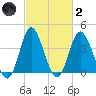 Neck tide chart for Wednesday, March 2, 2022