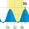 Neck tide chart for Thursday, March 31, 2022