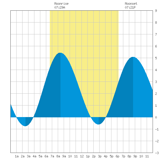 Neck tide chart for Thursday, March 3, 2022