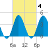 Neck tide chart for Friday, March 4, 2022