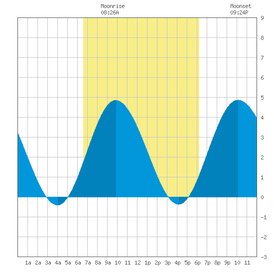 Neck tide chart for Saturday, March 5, 2022