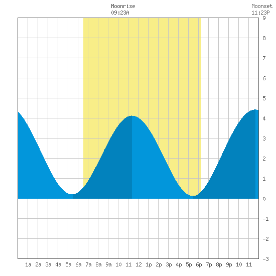 Neck tide chart for Monday, March 7, 2022