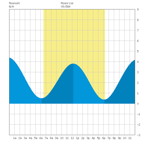 Neck tide chart for Tuesday, March 8, 2022