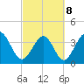 Neck tide chart for Tuesday, March 8, 2022