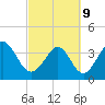 Neck tide chart for Wednesday, March 9, 2022