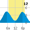 Neck tide chart for Tuesday, April 12, 2022