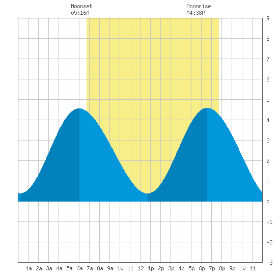 Neck tide chart for Wednesday, April 13, 2022