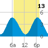 Neck tide chart for Wednesday, April 13, 2022