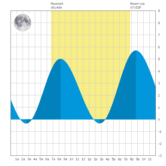 Neck tide chart for Saturday, April 16, 2022