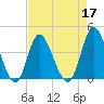 Neck tide chart for Sunday, April 17, 2022