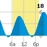 Neck tide chart for Monday, April 18, 2022